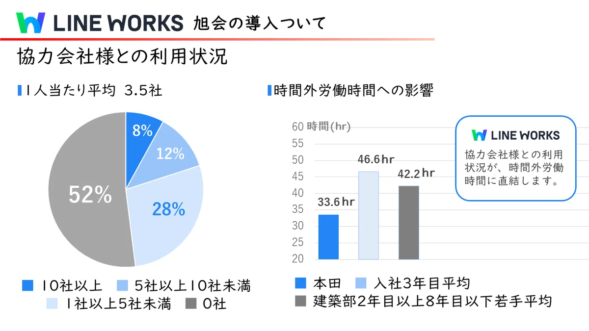 協力会社へLINE WORKSを推進される旭建設とビッグルーフの安全大会をレポート!|LINE WORKS公式