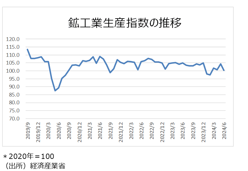 6月鉱工業生産指数は2カ月ぶりに前月比低下か。 6月商業販売額
