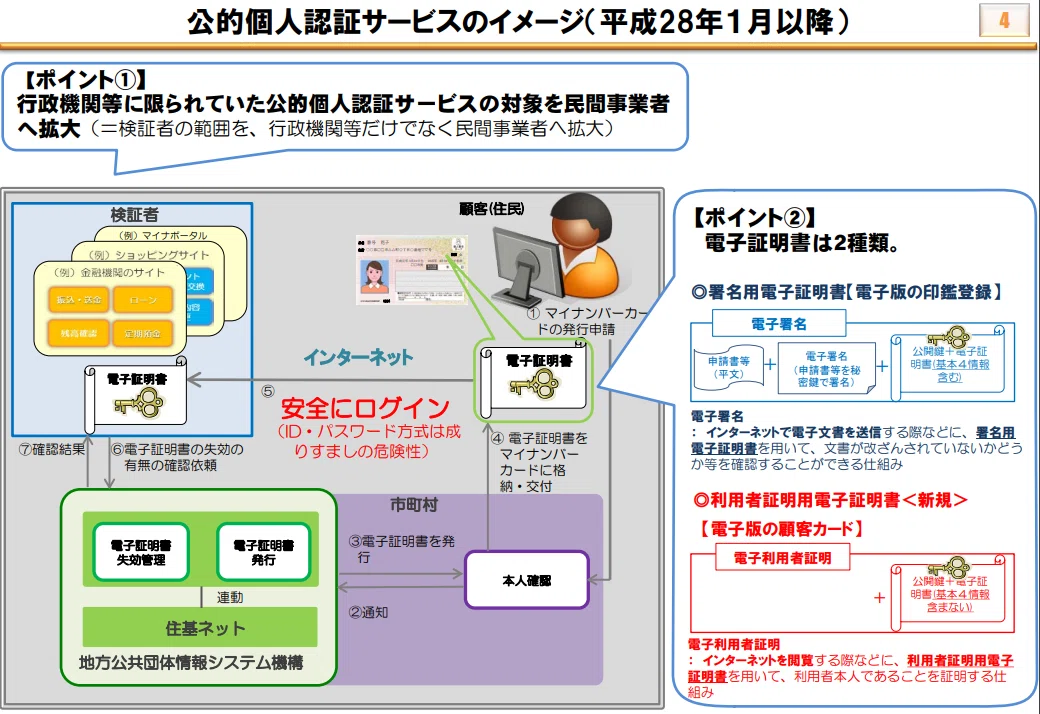 公的個人認証サービス（JPKI）ってなに？マイナンバーカードを活用した