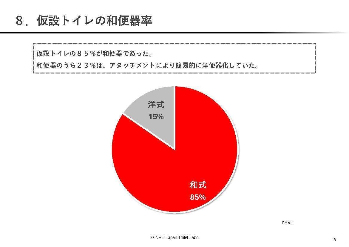 能登半島地震における避難所トイレの被災状況調査」の結果｜NPO法人