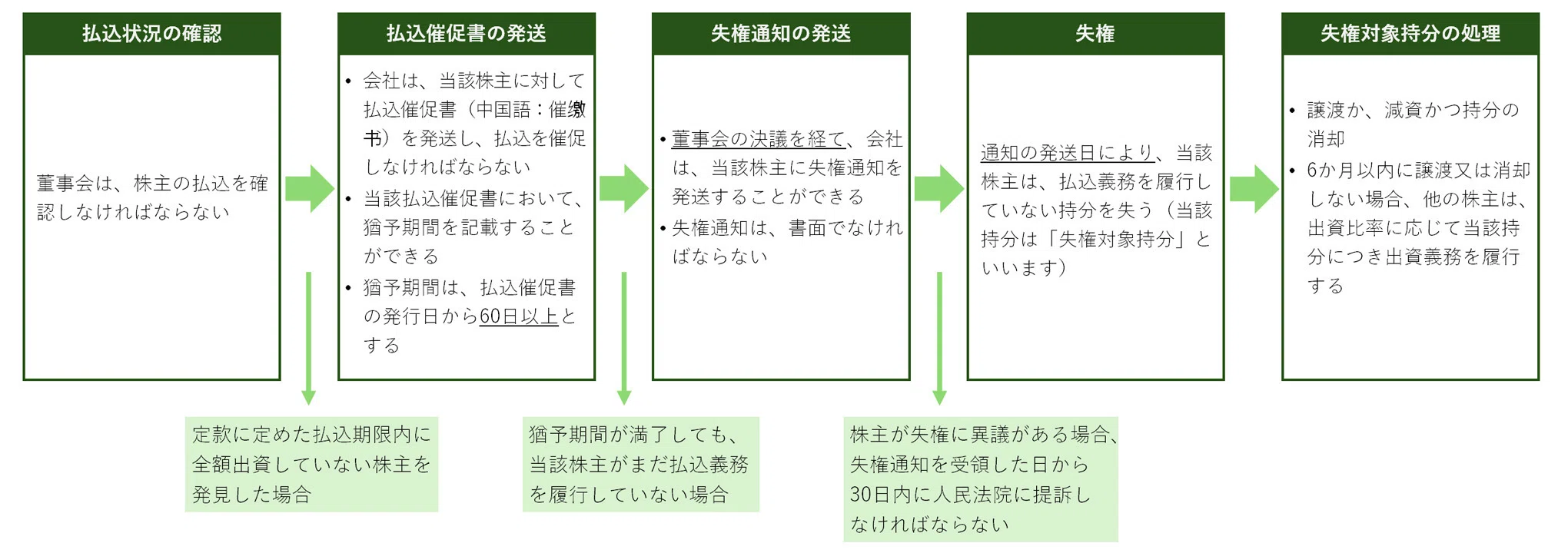 中国最新法令UPDATE Vol.13：24年7月から施行−中国改正会社法①｜三浦