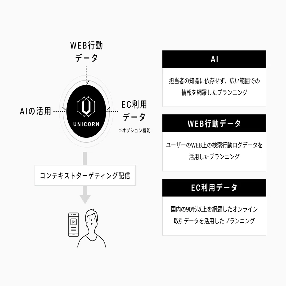 徹底解説】コンテキストターゲティングとは？注意点や効果を上げる方法 