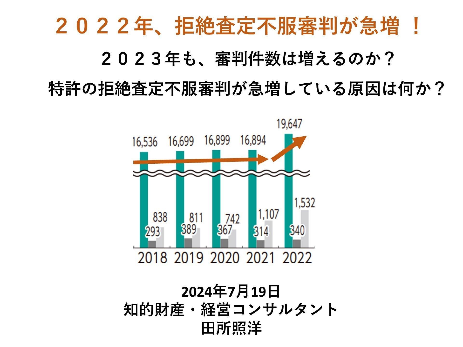 特許の拒絶査定不服審判請求が急増 ！ 原因と対策｜tadoterry