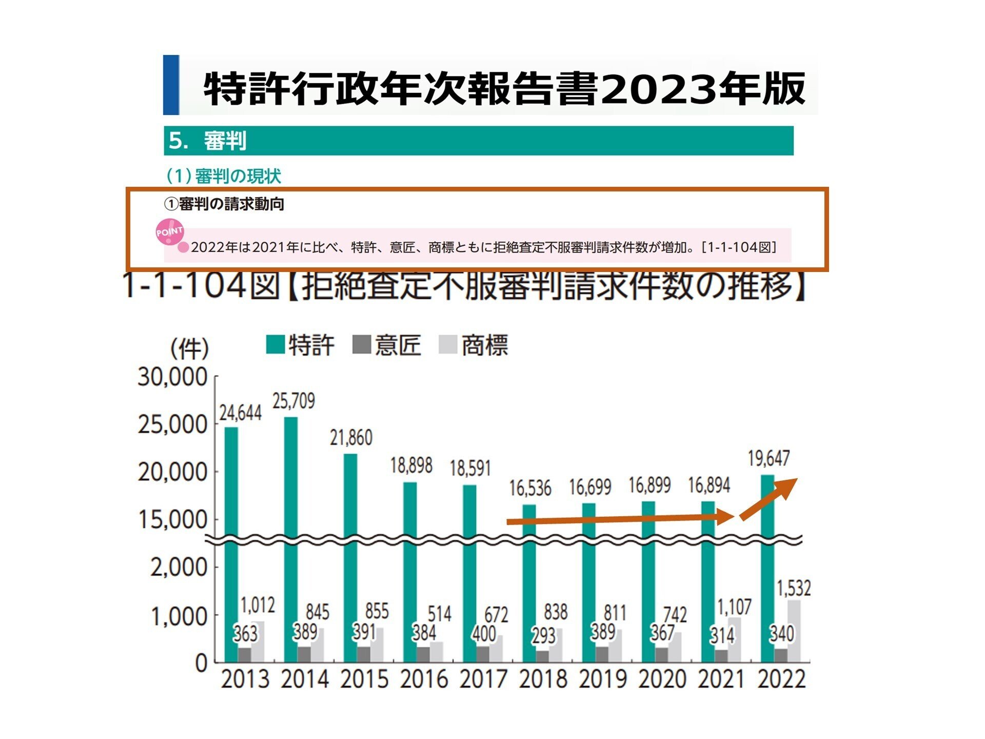 特許の拒絶査定不服審判請求が急増 ！ 原因と対策｜tadoterry