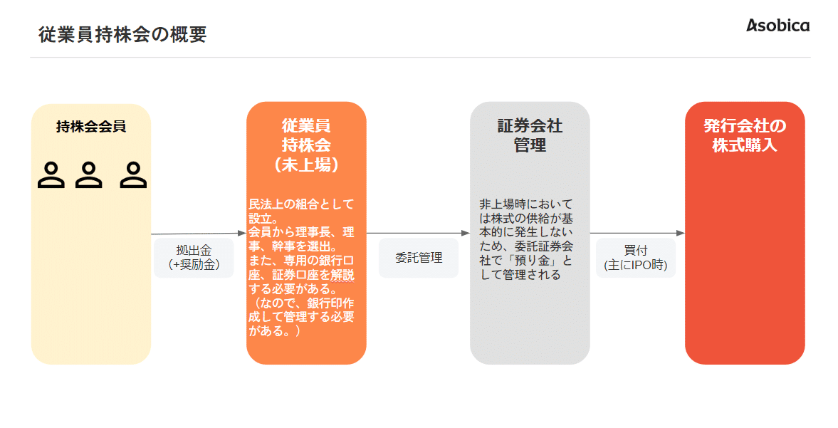 スタートアップで従業員持株会と企業型DCを導入してみた話｜す