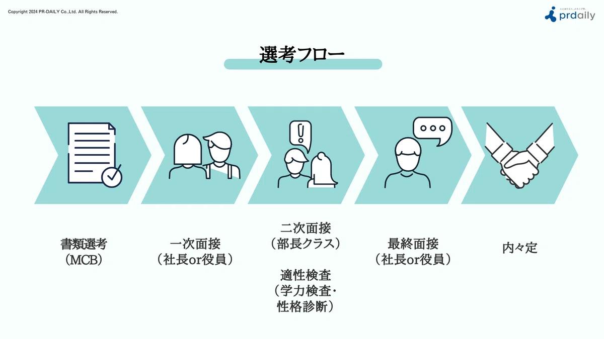 25卒の選考内容について【コラム】|株式会社ピーアール・デイリー note