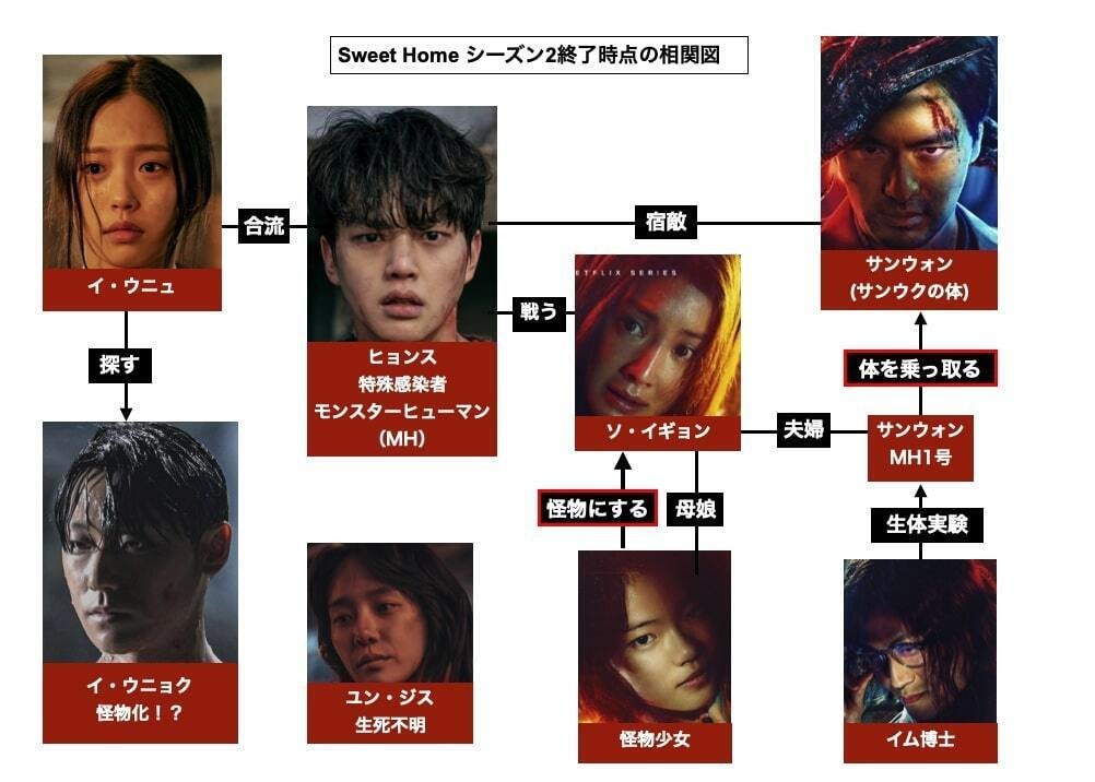 Sweet Homeシーズン3』を見る前に相関図で復習,ネタバレ感想｜シネマグ/映画のラストネタバレ考察(伊良波航太)