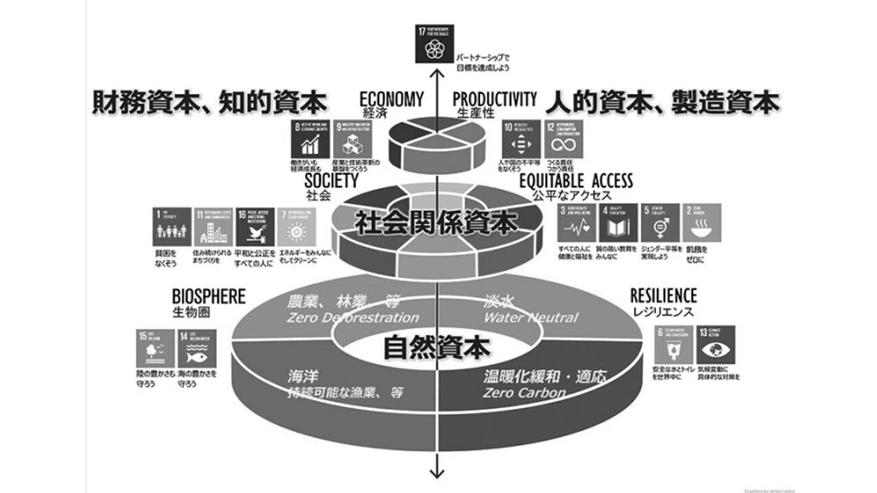 後編）2．持続可能な社会経済の形成をめざす動き ～ 「資本」の民主的