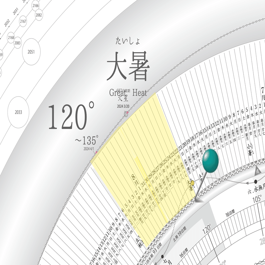 TIMES】2024年7月22日 16時44分 大暑＠太陽黄経120゜｜地球暦 HELIO