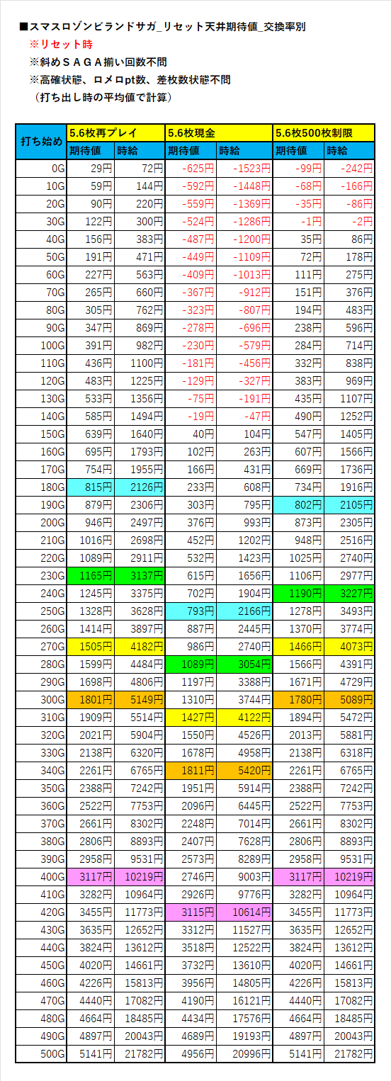 天井期待値（ボーナス＆ST間＋リセット時）【ゾンビランドサガ】｜ヲ猿