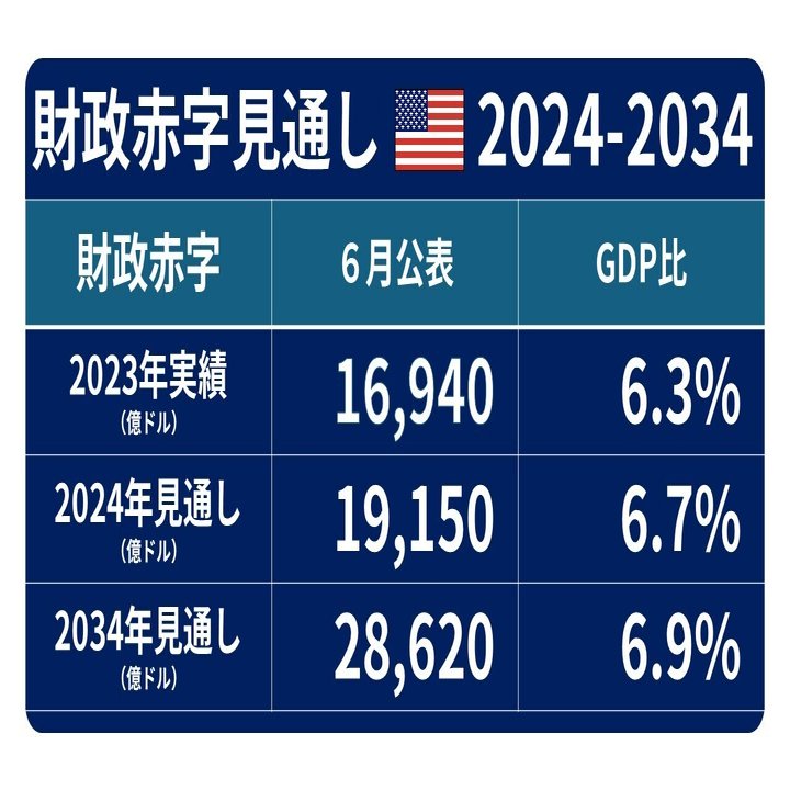 アメリカ財政赤字の見通しと利払い、GDPの関係｜TeamモハP