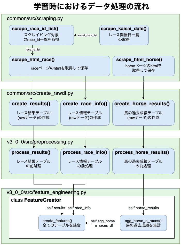 競馬AI開発#12】競馬予想AIには何年間のデータを学習させるべきか