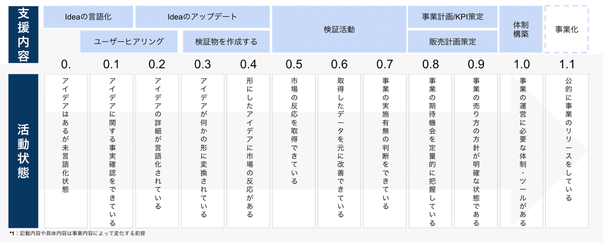 新規事業の立ち上げプロセスを10工程に徹底的に分解してみた