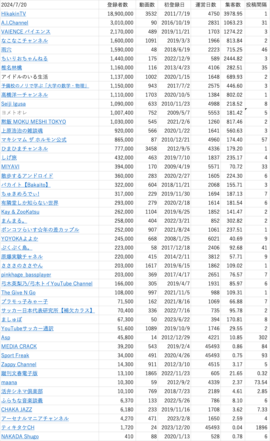 じぃじのYouTuberランキング７月２０日版｜還暦めがねじぃじ＠チャットボットの独立研究者