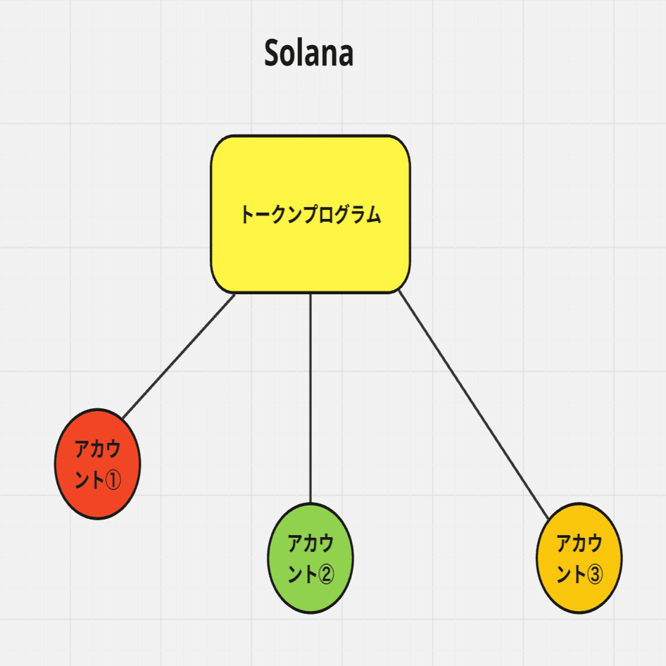完全保存版】６つの観点から考えるイーサリアムとSolanaの違い｜ユウキ