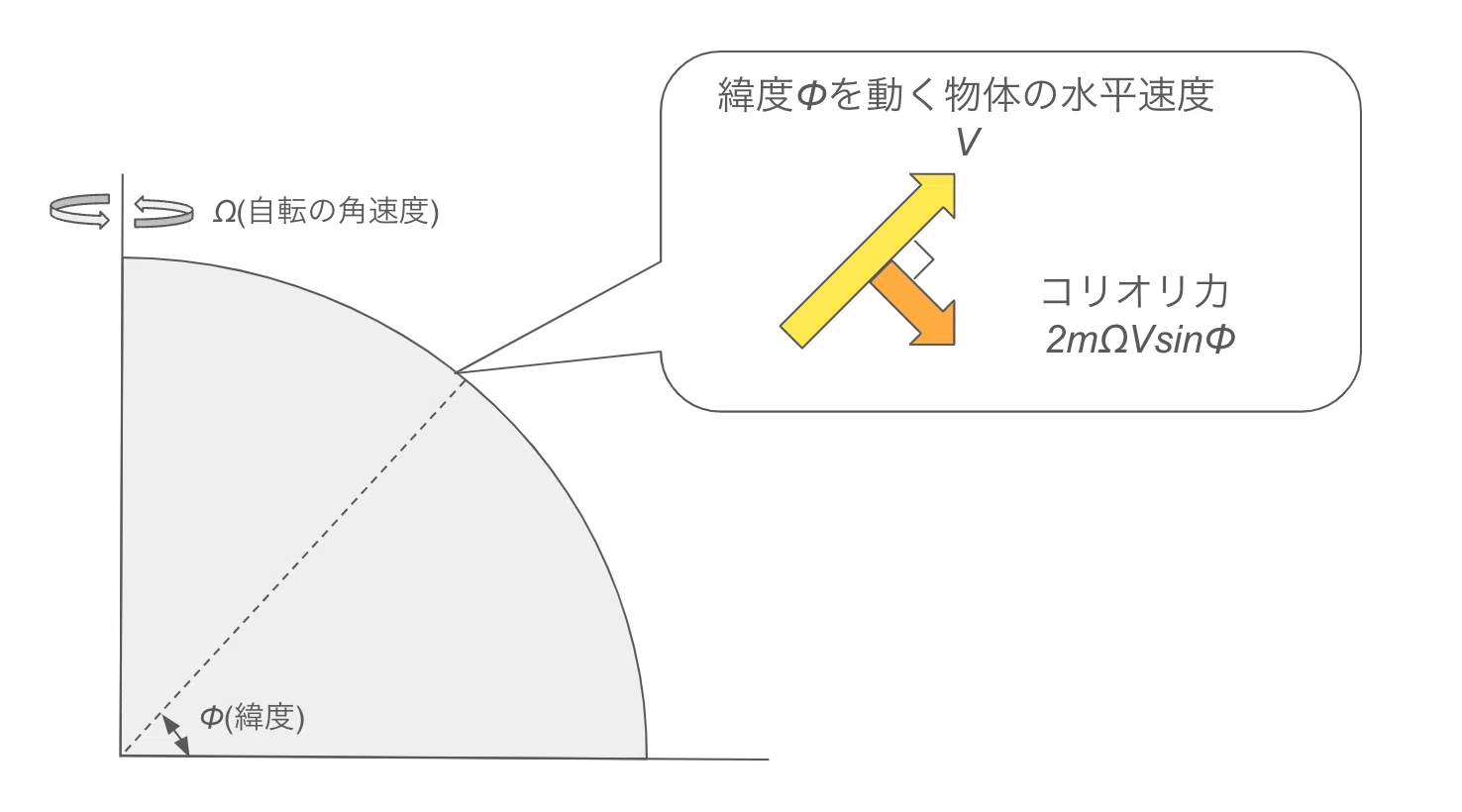 コリオリ の 力 わかり やすく