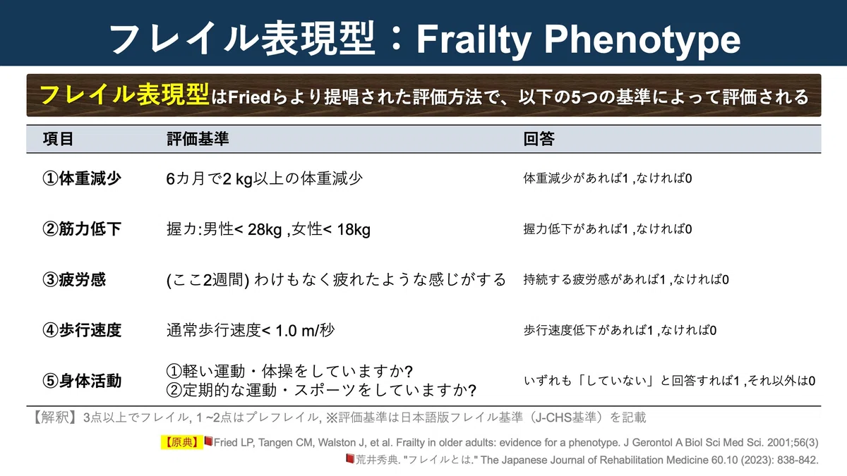 フレイル表現型と障害累積フレイル指数|Super Human | 理学療法士/保健学博士 Ph.D.