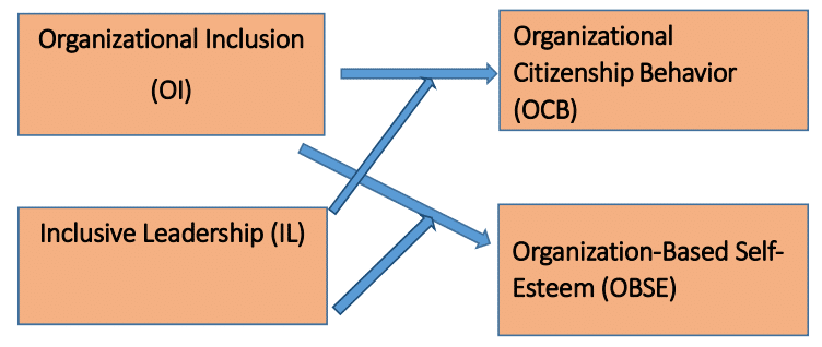 インクルーシブ・リーダーシップ】ILがインクルージョンによる組織市民