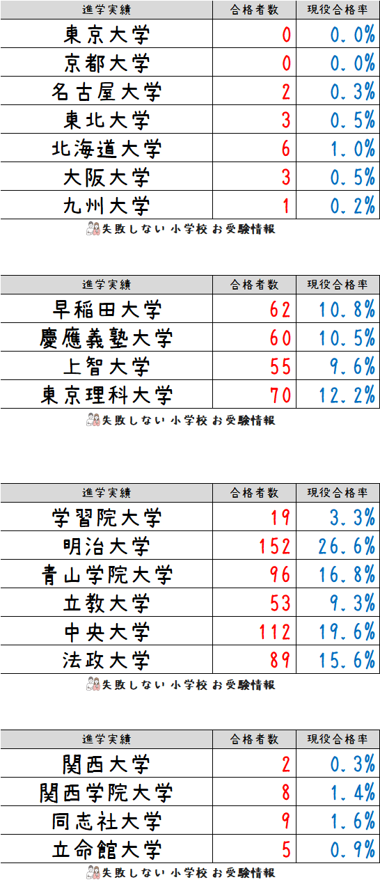2023年度 桐光学園小学校 の系列高校の 進学実績 ～出口の良い