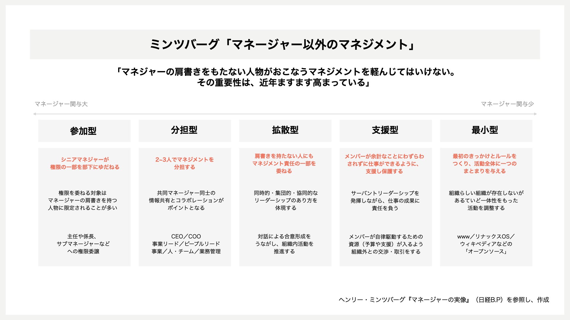 マネジメントをみんなでやるとはどういうことか？ ー「垂直」と「水平
