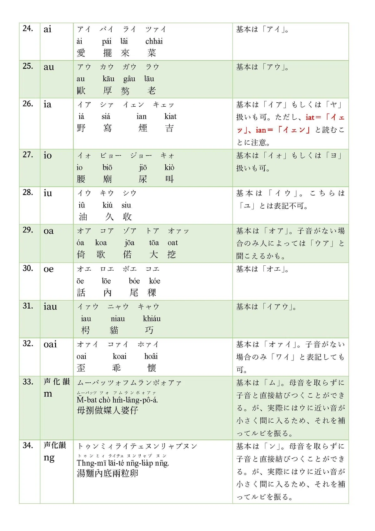 【大公開】台湾語ルビの指標を作りました!|近藤 綾の「台湾語って面白い!/Tâi-gí tsin tshù-bī(台語真趣味)!」