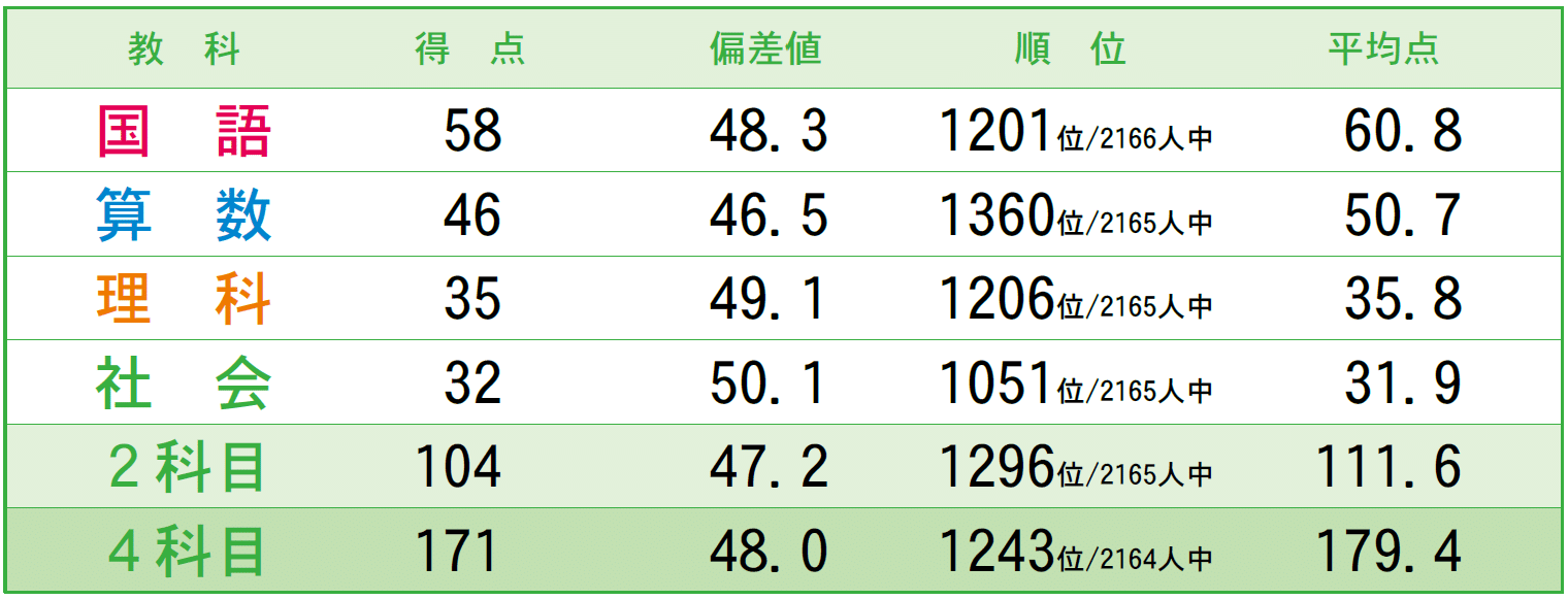 早稲アカ】 小3マンスリーテスト第3回結果発表!!|小学校2 早稲アカ】 小3マンスリーテスト第3回結果発表!!|小学校2