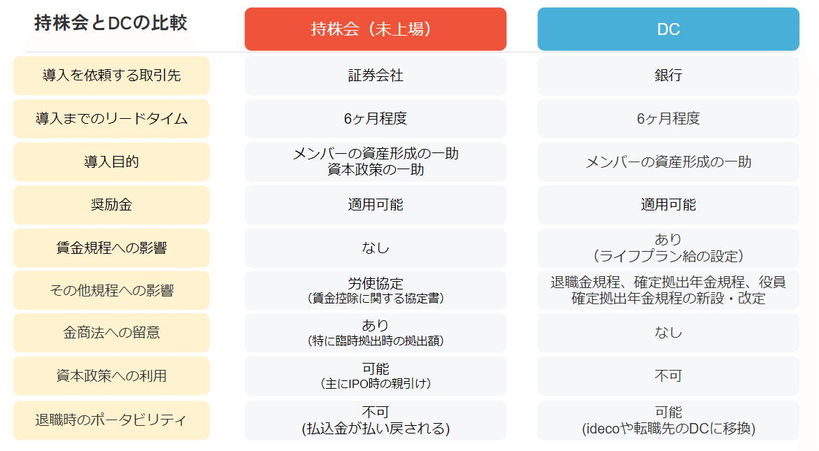 スタートアップで従業員持株会と企業型DCを導入してみた話｜す