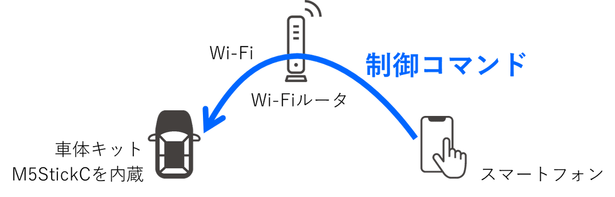 プログラムと電子工作・ラジコンカー(4)スマホで自在に走行 プログラムと電子工作・ラジコンカー(4)スマホで自在に走行