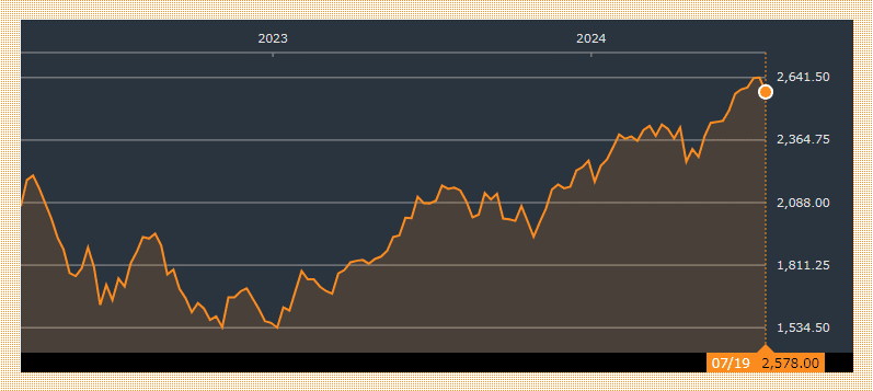 【2845】NEXT FUNDS NASDAQ-100（為替ヘッジあり）連動型上場投信の株価チャート