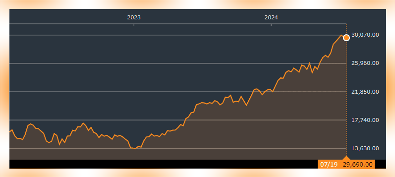 【2840】iFreeETF NASDAQ100（為替ヘッジなし） の株価チャート