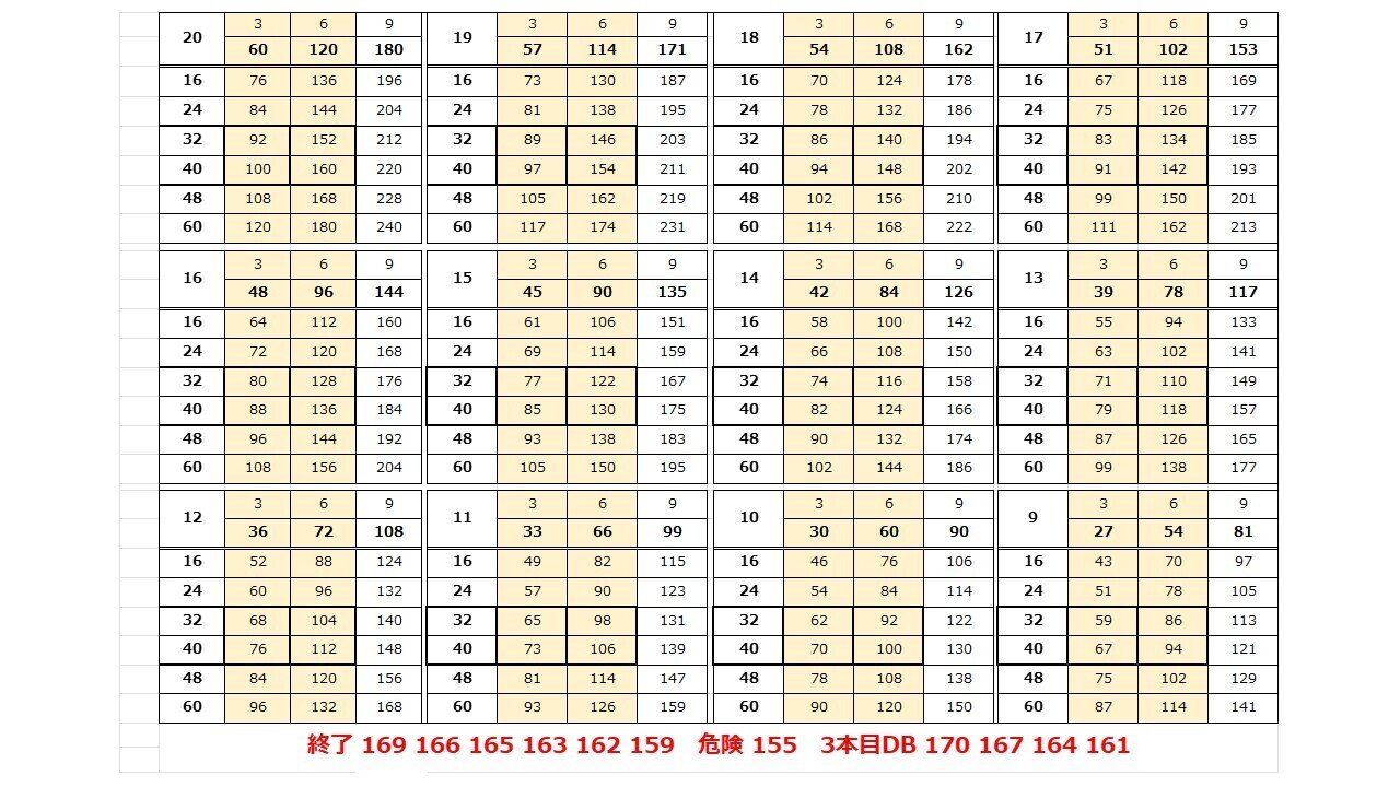 ダーツライブカード アレンジ表 ダーツのアレンジ表｜セオリーや覚え方、初心者用のコツも解説