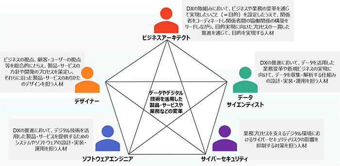 DX推進スキル標準（DSS-P）概要