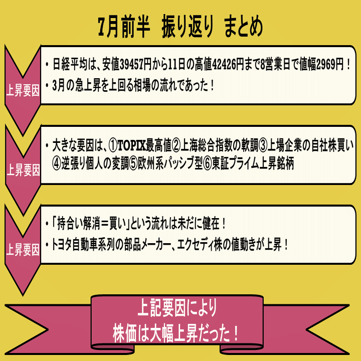 2024年7月前半日経平均相場の振り返り｜Rays link