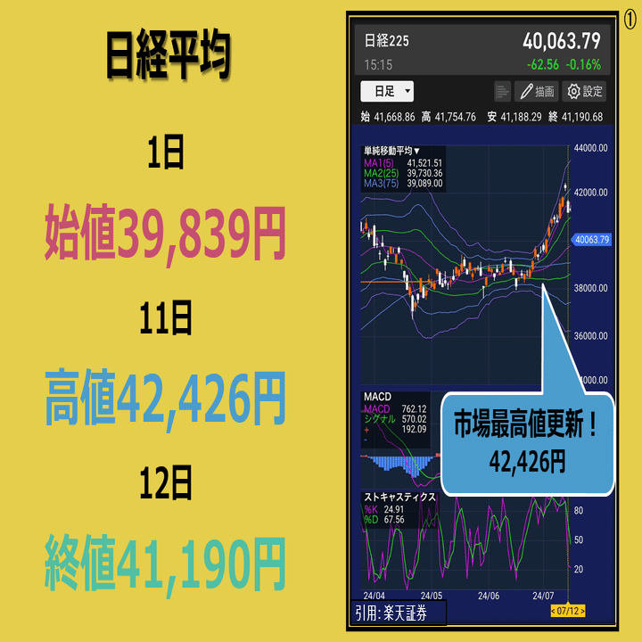 2024年7月前半日経平均相場の振り返り｜Rays link