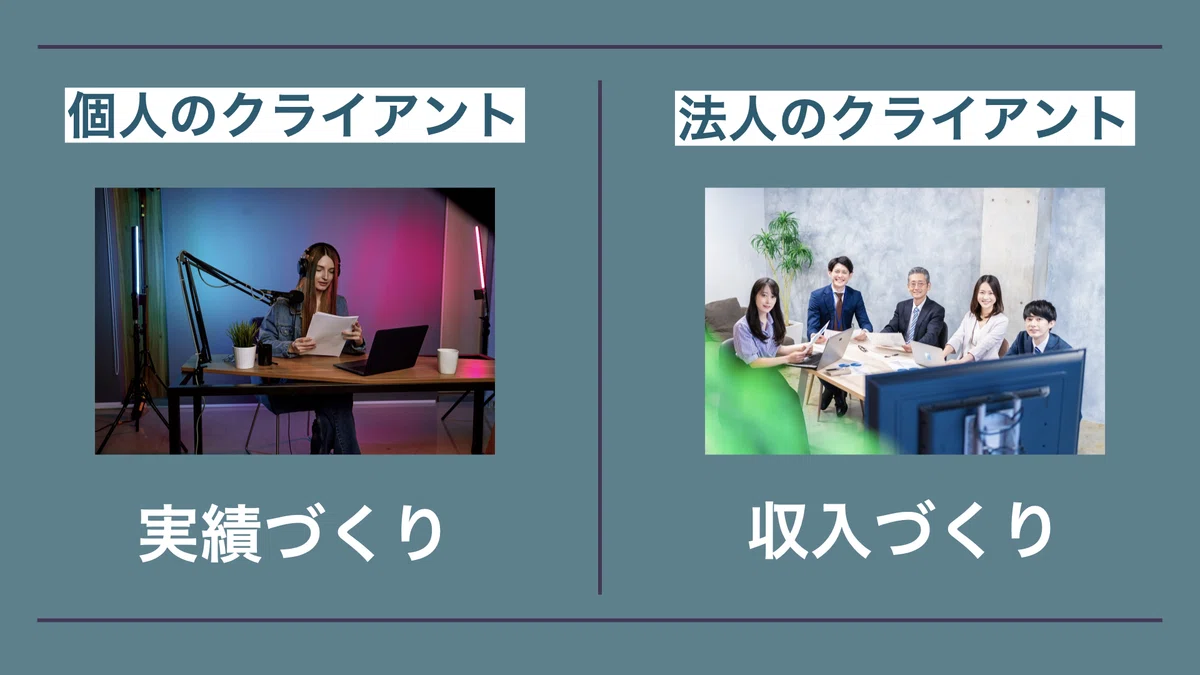 個人のクライアントは実績づくり、法人のクライアントは収入づくり