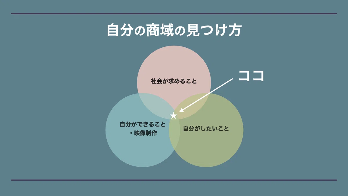 自分の商域の見つけ方