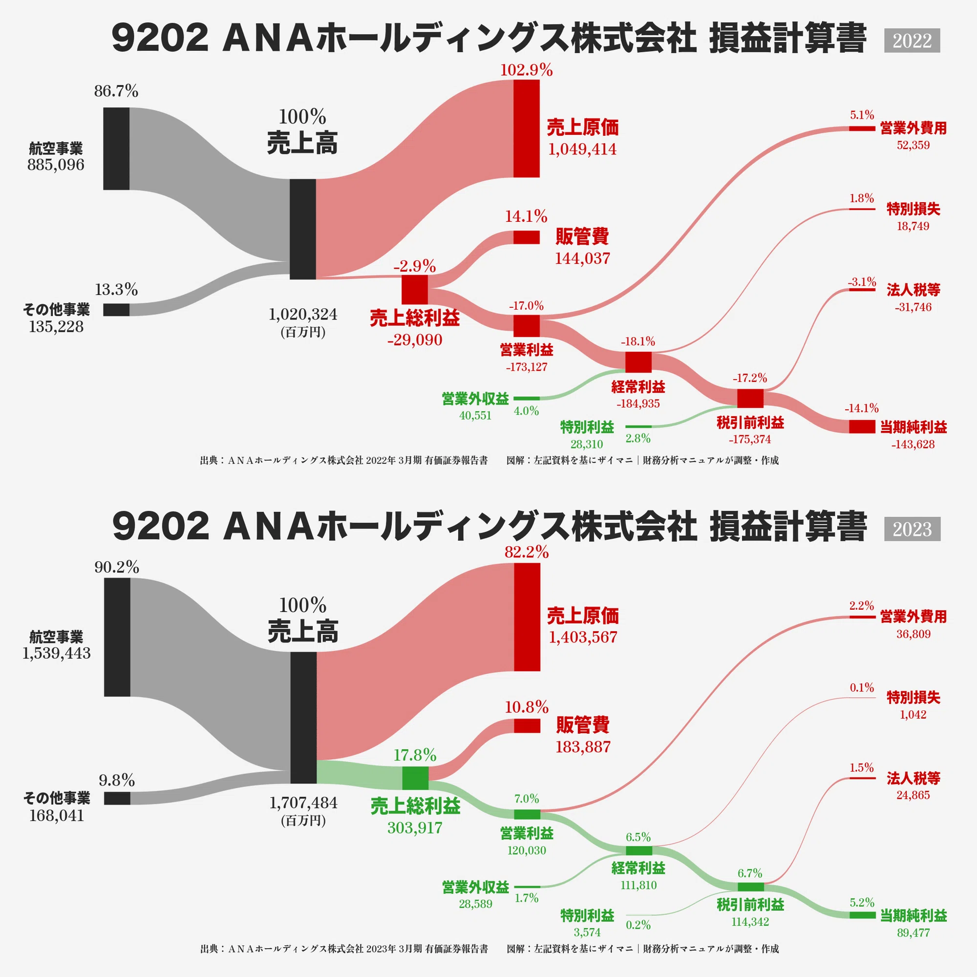 財務分析の新常識｜サンキー図による決算書の図解化｜ロア@ザイマニ看板猫