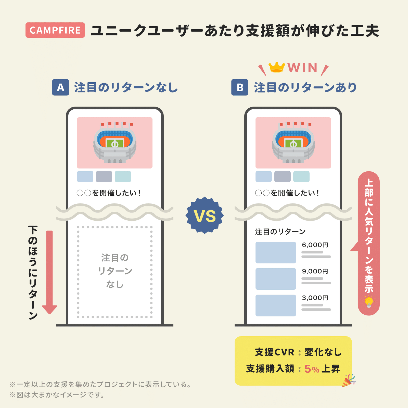 流通総額890億円の「CAMPFIRE」に聞く、クラウドファンディングの