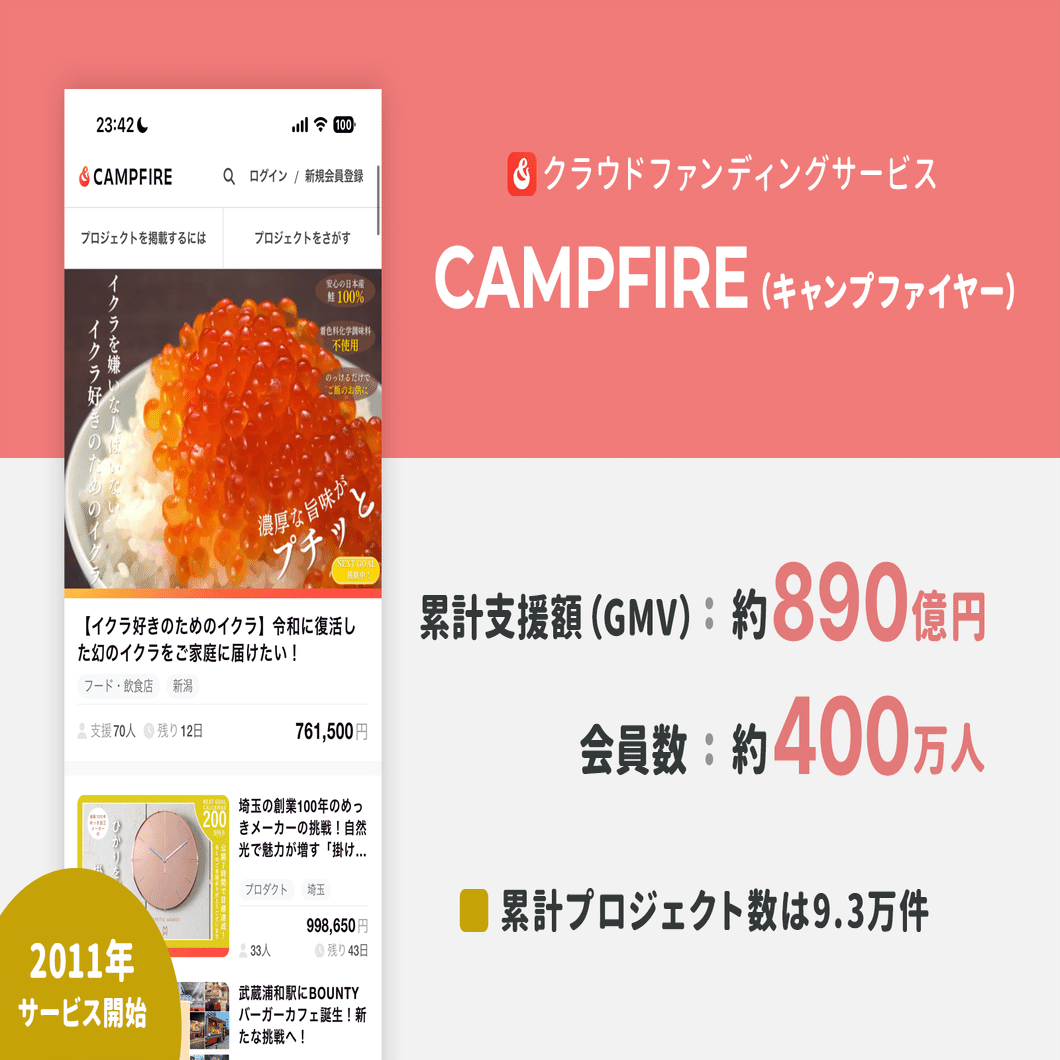 流通総額890億円の「CAMPFIRE」に聞く、クラウドファンディングの