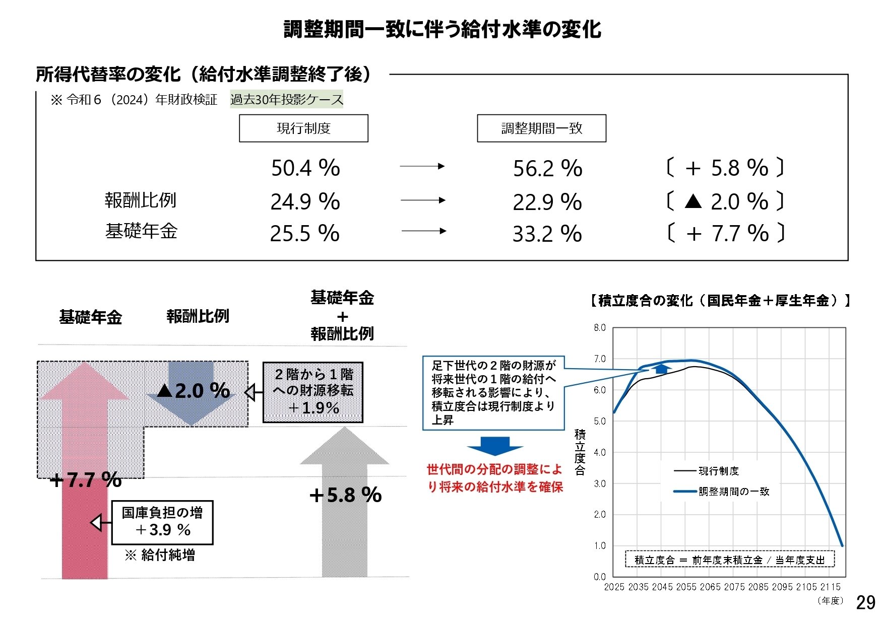 令和6年財政検証結果、年金部会委員はこうコメントした！｜社会