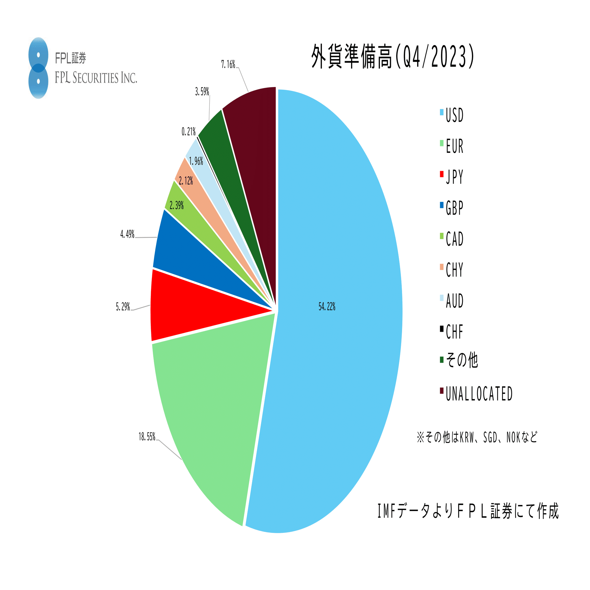 No.123 米国債・米ドルは大丈夫なのか｜ＦＰＬ証券〈預金以上株式未満、という選択〉