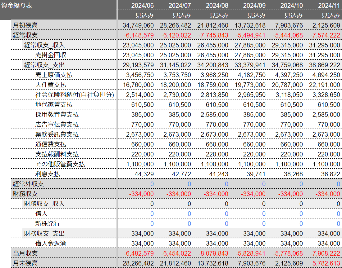 経理がいないスタートアップでも始められる最低限の資金繰り予測