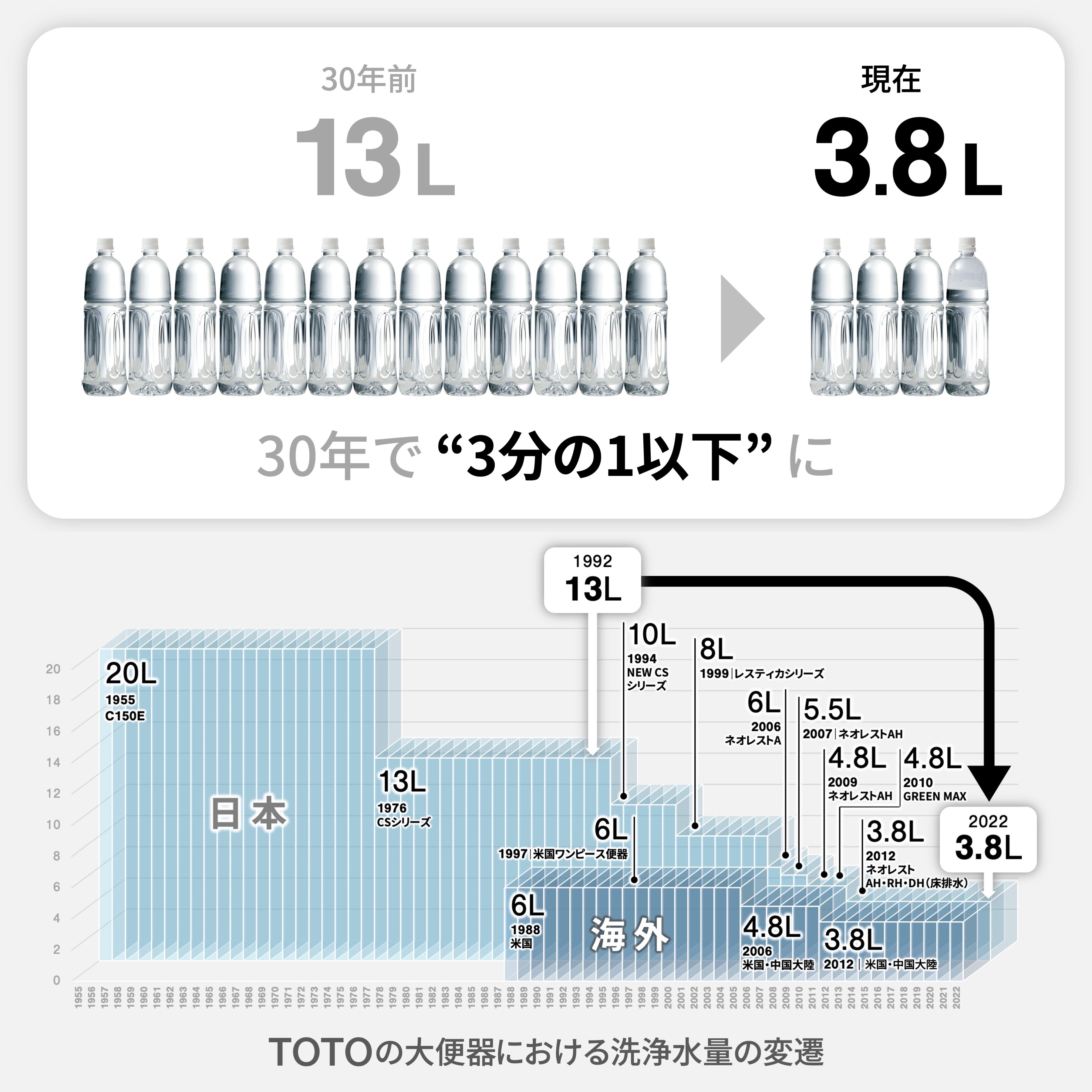 節水便器 開発秘話①】 30年前の“3分の1以下”で流せる理由――進化が加速した1990年代｜TOTO公式note