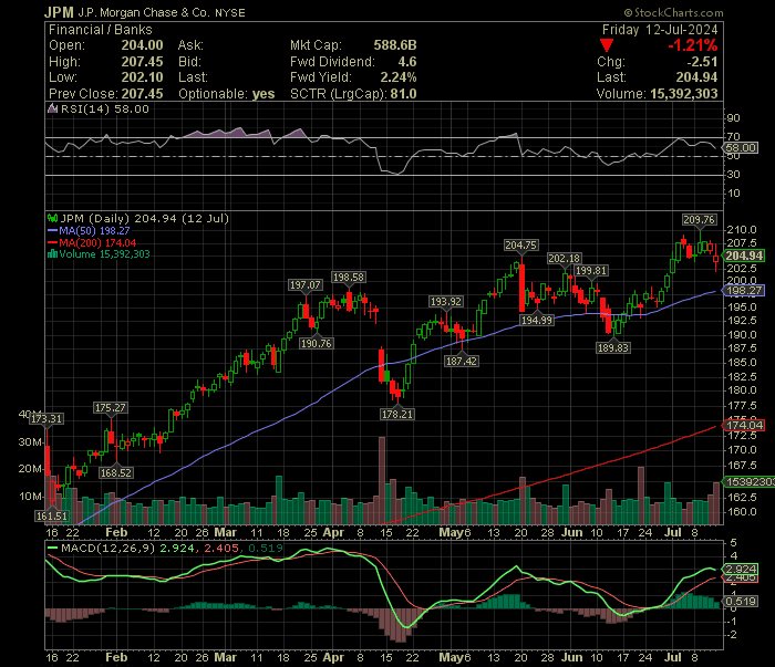 2024年Q2 決算情報 Chase & Co (JPM) ｜INVESTMENT&FINANCIAL MAGAZINE
