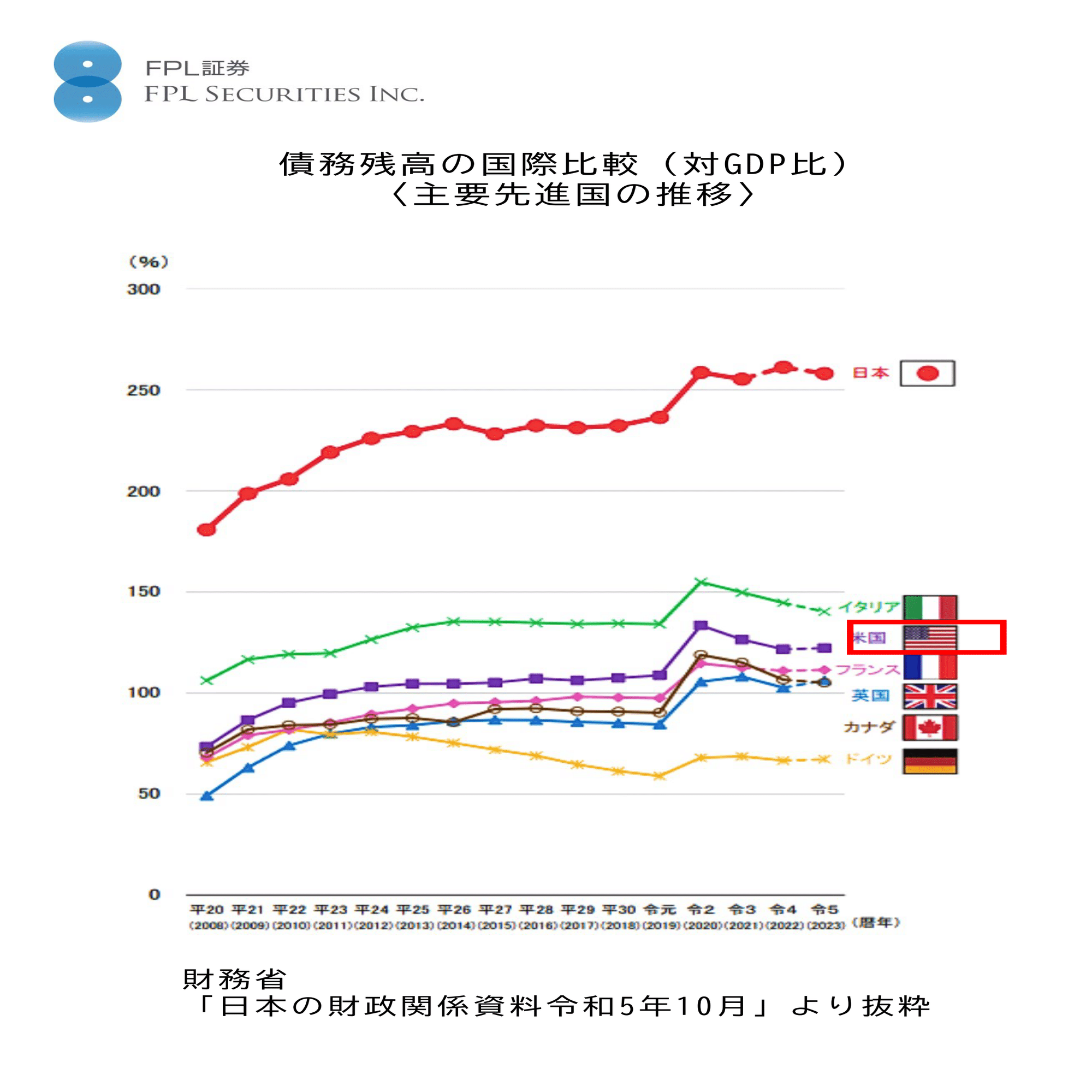 No.123 米国債・米ドルは大丈夫なのか｜ＦＰＬ証券〈預金以上株式未満、という選択〉