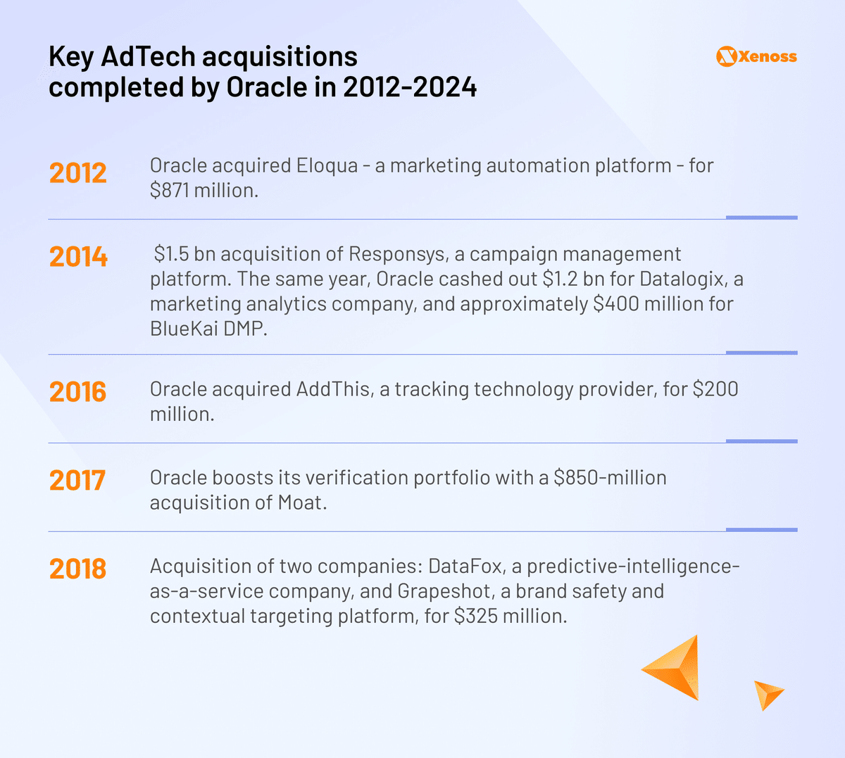 2010年から2020年にオラクルが完了したAdTech買収のリスト