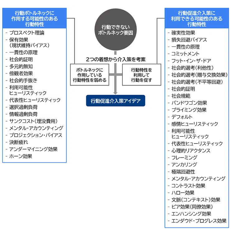 「ナッジとは?:行動経済学を活用した、行動を促す賢い