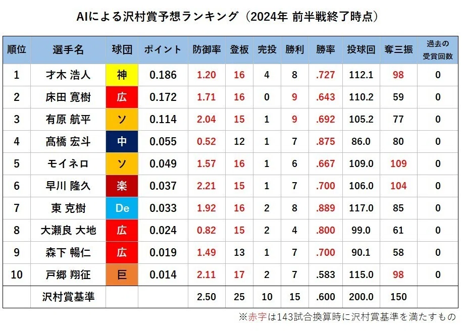 AIに2024年の沢村賞を予想してもらった（前半戦終了時点）｜ヤキグラ