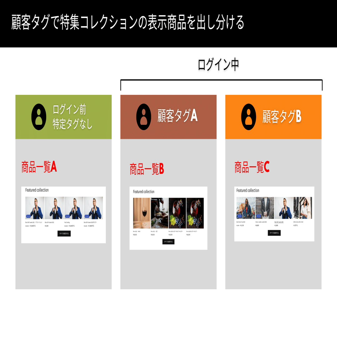 Shopify]特集コレクションを顧客タグごとで出し分けるセクション