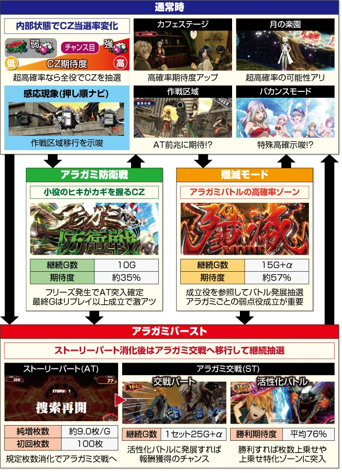 ゴッドイーター リザレクション スマスロ 条件別天井期待値 リセット